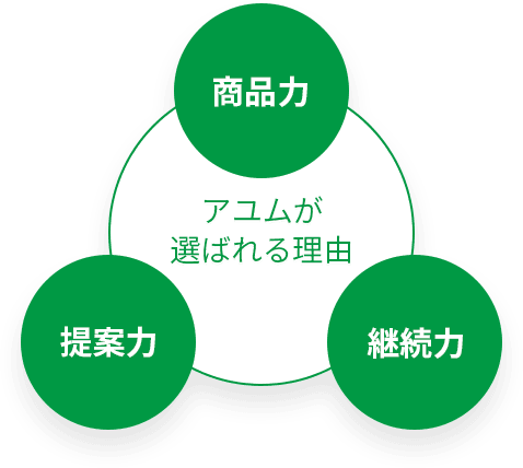 アユムが選ばれる理由 商品力、継続力、提案力