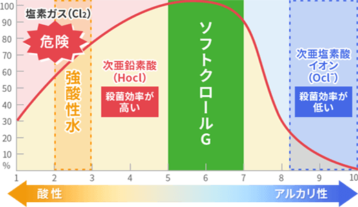 有効塩素とpH値の関係図