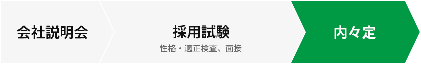 会社説明・採用試験(性格・適性検査、面接)・内々定