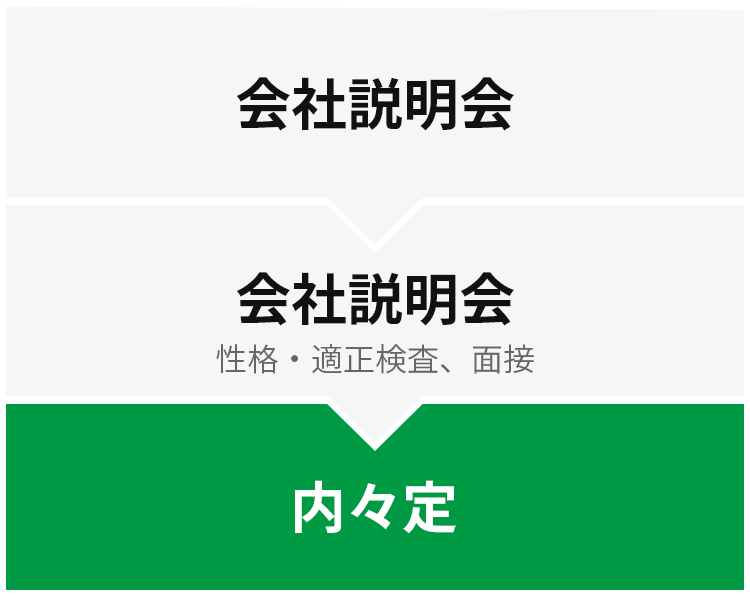 会社説明・採用試験（性格・適性検査、面接）・内々定